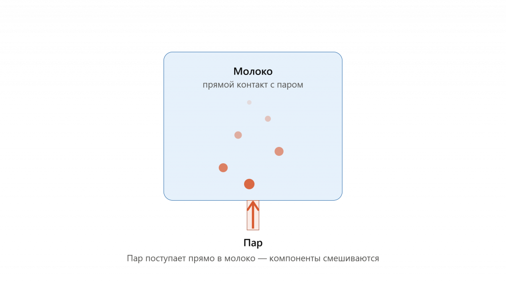 Схема прямого нагрева молока паром: инжекция пара непосредственно в продукт